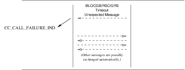 Sequence of Primitives: Call Failure