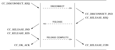 Sequence of Primitives: CCS User Invoked Release