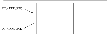 Sequence of Primitives: Call Control User Address Service