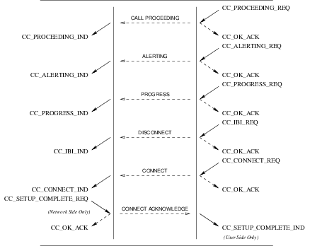 Sequence of Primitives: Call Control Successful Call Establishment Service