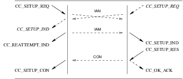 Sequence of Primitives: Call Reattempt - Dual Seizure