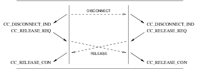 Sequence of Primitives: CCS Provider Invoked Release