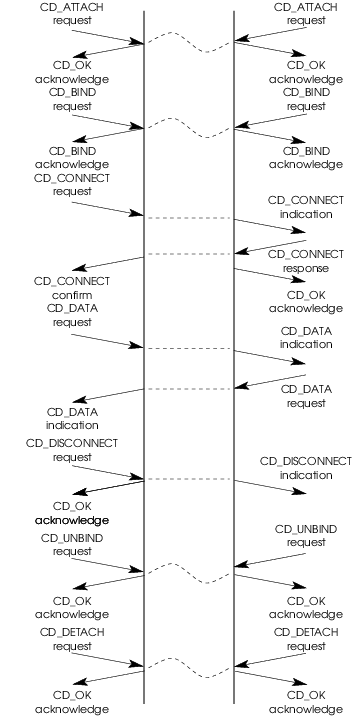 Message Flow: A Connection-mode Example