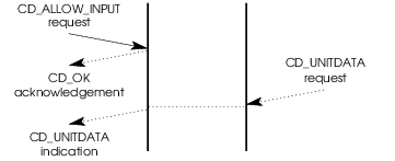 Message Flow: Allow Input