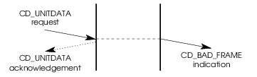 Message Flow: Unsuccessful Paced Data Reception