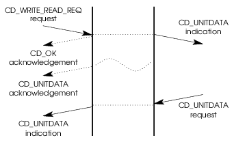 Message Flow: Successful Write Read Request