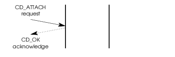 Message Flow: Attaching a stream to a Physical Line