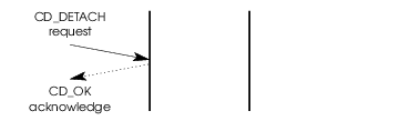 Message Flow: Detaching a Stream from a Physical Line