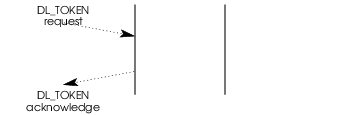 Message Flow: Token Retrieval