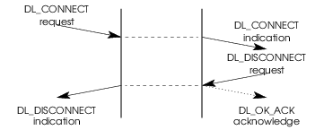 Message Flow: Called DLS User Rejection of Connection Establishment Attempt