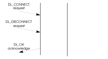 Message Flow: Both Primitives are Destroyed by Provider