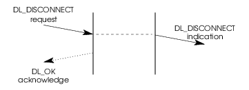 Message Flow: DLS User-Invoked Connection Release