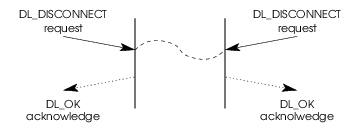 Message Flow: Simultaneous DLS User Invoked Connection Release