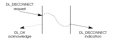 Message Flow: Simultaneous DLS User & DLS Provider Invoked Connection Release