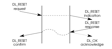 Message Flow: DLS User-Invoked Connection Reset