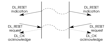 Message Flow: DLS Provider-Invoked Connection Reset