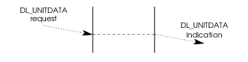 Message Flow: Connectionless Data Transfer