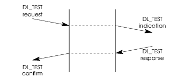 Message Flow: TEST Service