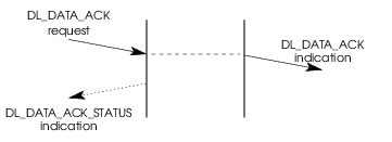 Message Flow: Acknowledged Connectionless-Mode Data Unit Transmission service