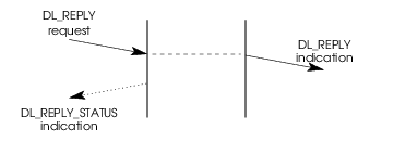 Message Flow: Acknowledged Connectionless-Mode Data Unit Exchange service