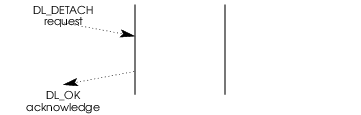 Message Flow: Detaching a Stream from a Physical Line