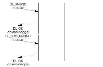 Message Flow: Unbinding a Stream from a DLSAP