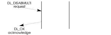 Message Flow: Disabling a specific multicast address on a Stream