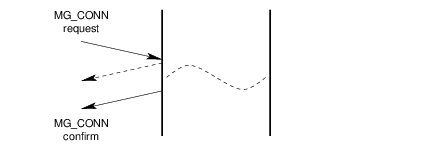 Message Flow: Successful Connection Service