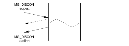 Message Flow: Successful Disconnection Service by MGS User