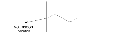 Message Flow: Successful Disconnection Service by MGS Provider