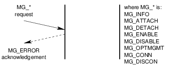 Message Flow: Unsuccessful Acknowledgement Service