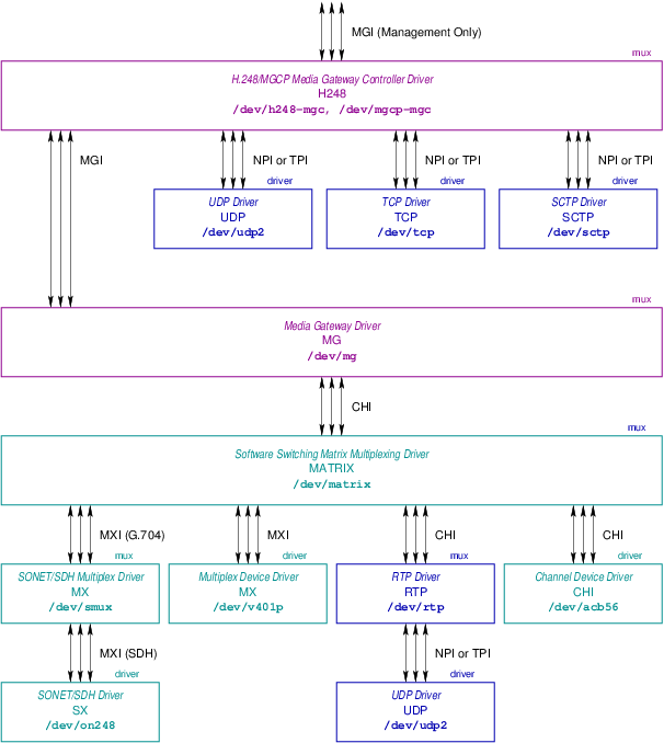 Media Gateway Stack