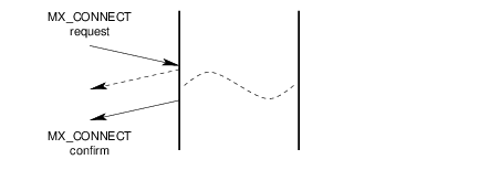 Message Flow: Successful Connection Service