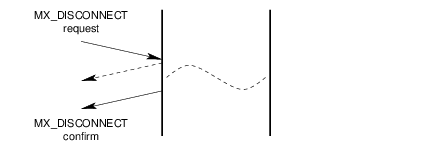 Message Flow: Successful Disconnection Service by SDLS User