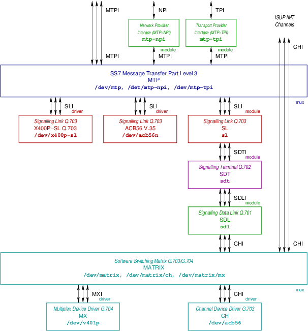 SS7 Protocol Stack