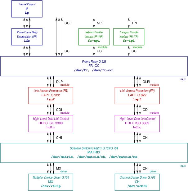 Frame Relay Protocol Stack