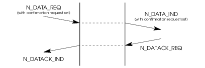 Sequence of Primitives; Successful Confirmation of Receipt