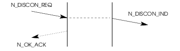 Sequence of Primitives; NS User Invoked Release