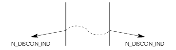 Sequence of Primitives; NS Provider Invoked Release