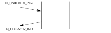 Sequence of Primitives; CLNS Error Indication Service