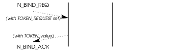 Sequence of Primitives; NC Response Token Value Determination