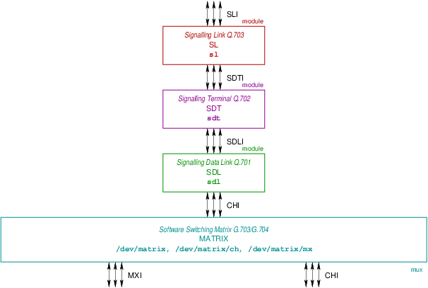 SS7 Protocol Stack