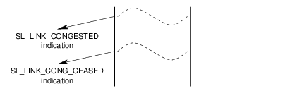 Message Flow: Successful Transmit Congestion Service