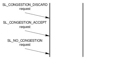 Message Flow: Successful Receive Congestion Service