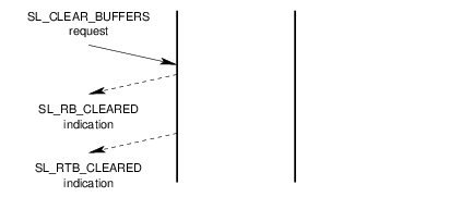 Message Flow: Successful Buffer Clearing Service