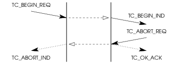 Sequence of Primitives – TC User Rejection of a Transaction Initiation Attempt