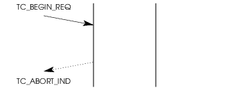 Sequence of Primitives – TC Provider Rejection of a Transaction Initiation Attempt