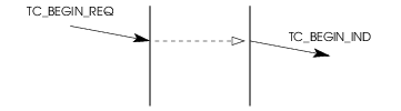 Sequence of Primitives – Operations Class 4 Component Transfer