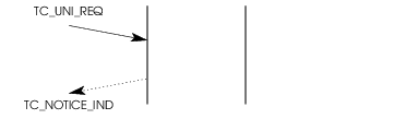 Sequence of Primitives – Operations Class 4 Indication Service