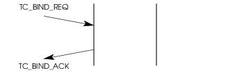 Sequence of Primitives – TC User Bind Service